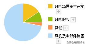 全国最大的风电企业,市占率连续10年位居第一,股票已充分调整49天
