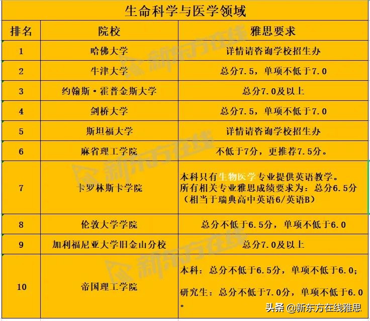 爆肝整理！2022QS各学科TOP 10院校雅思要求汇总