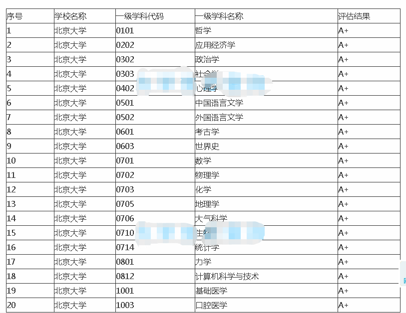 “双一流大学”排名大洗牌，清北地位稳如泰山，浙大表现十分亮眼