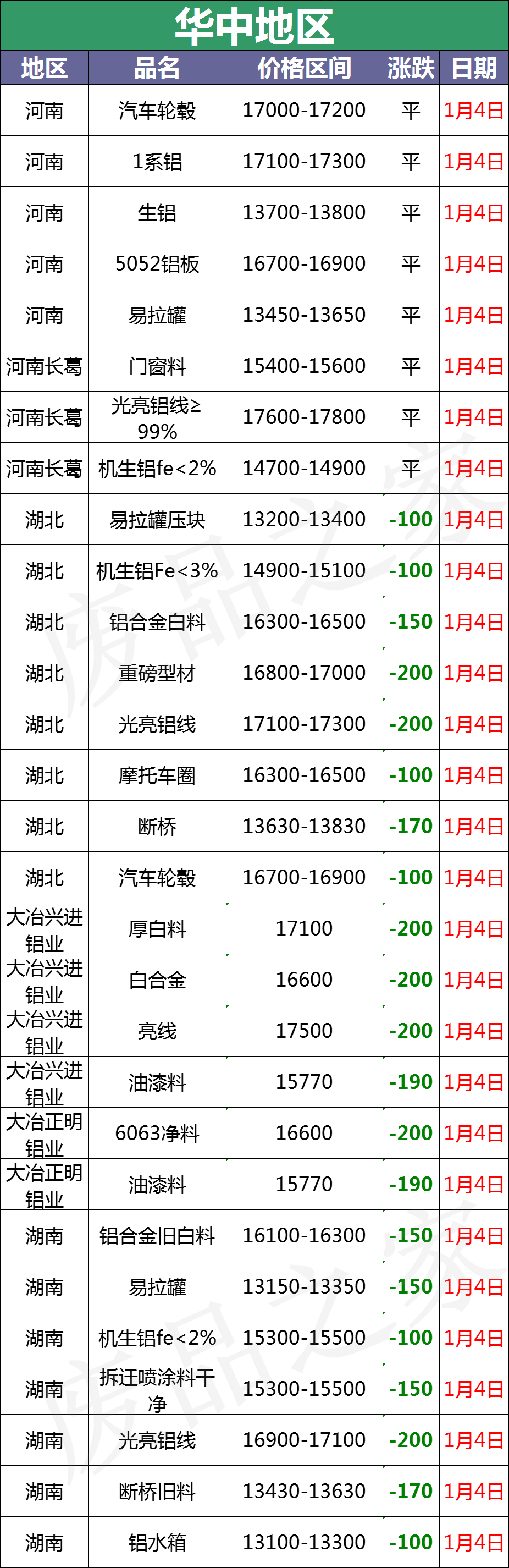 最新1月4日全国铝业厂家收购价格汇总（附价格表）