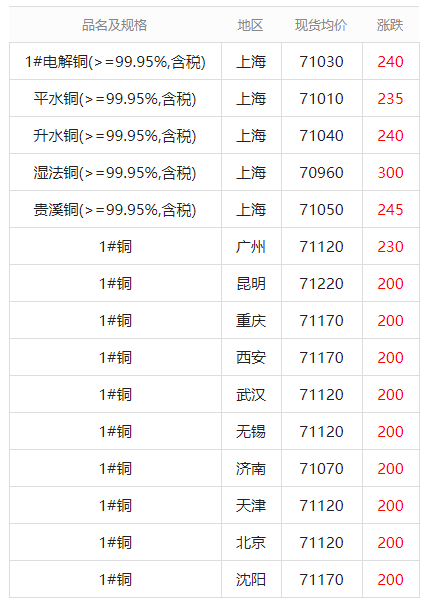 今日最新铜价格（2022.01.21）