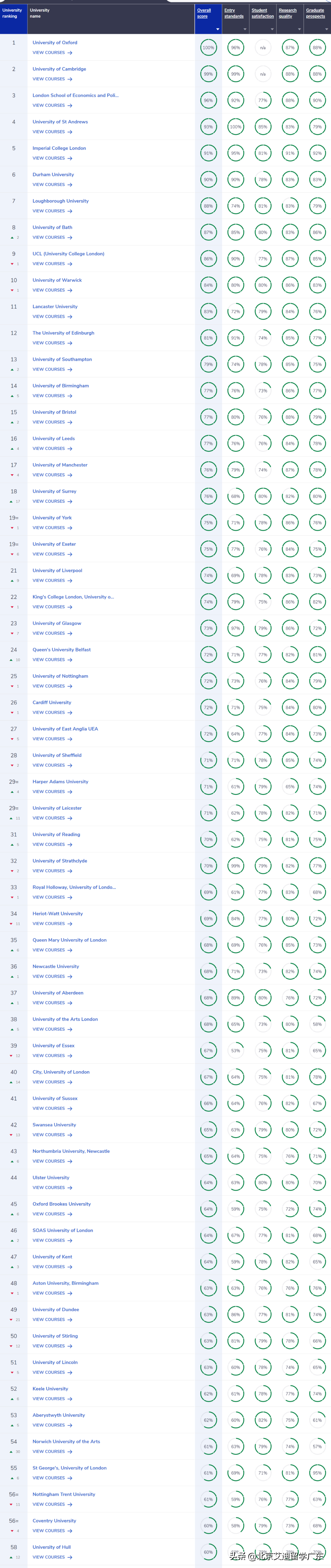 2023英国大学完全指南排名出炉！与QS排名差异较大