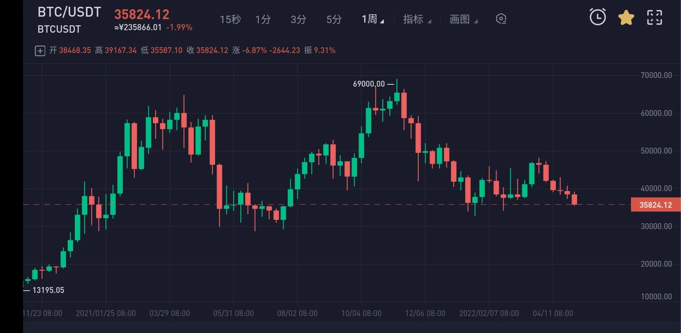 比特币最新行情分析下半年是否还能走牛再创新高