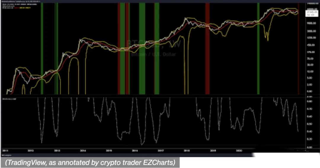 专家称，3 种信号表明加密货币崩盘可能即将到来