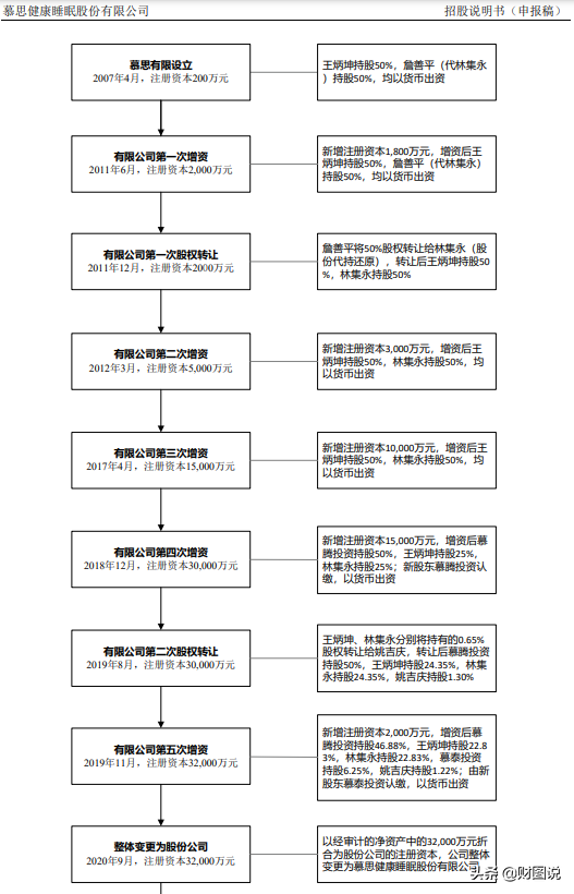 “真国产”变身“假洋牌”，慕思股份遭证监会追问，洋老头是谁？