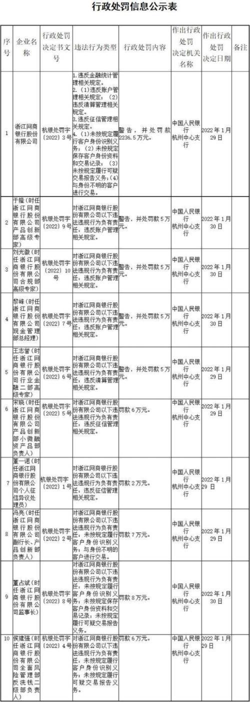 网商银行三年4次被罚：冯亮已升任行长，内控不力，风控难言优异