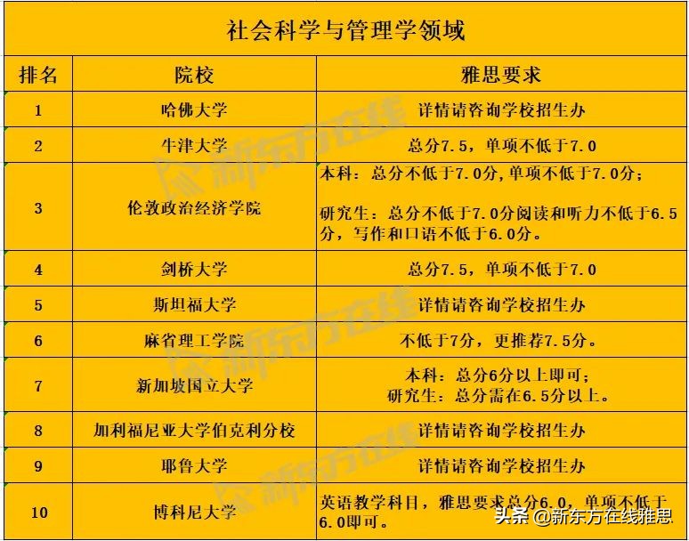 爆肝整理！2022QS各学科TOP 10院校雅思要求汇总