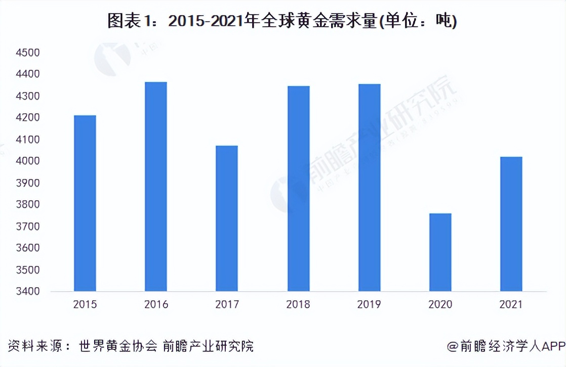 2022年全球黄斤饰品市场需求现状与进出口情况分析