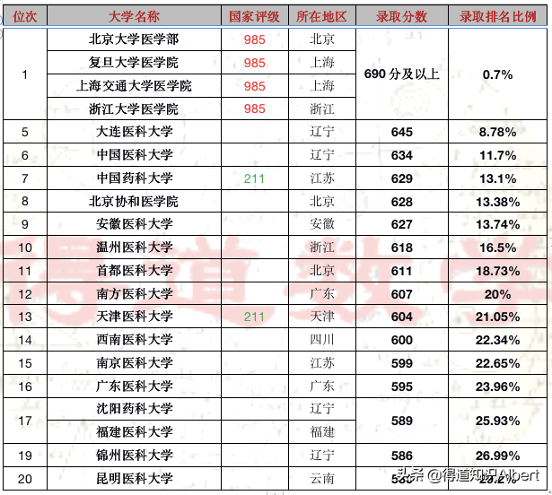 天津高考“医药类”大学排名，盘点各校专业组录取分数及一流学科