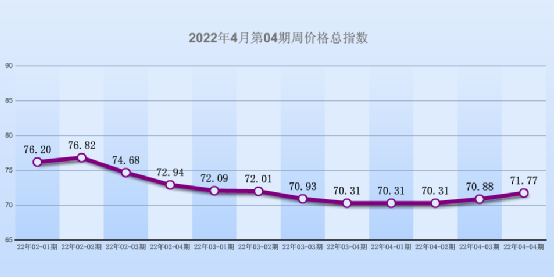 2022年4月第04期中国•海宁皮革周价格指数盘点