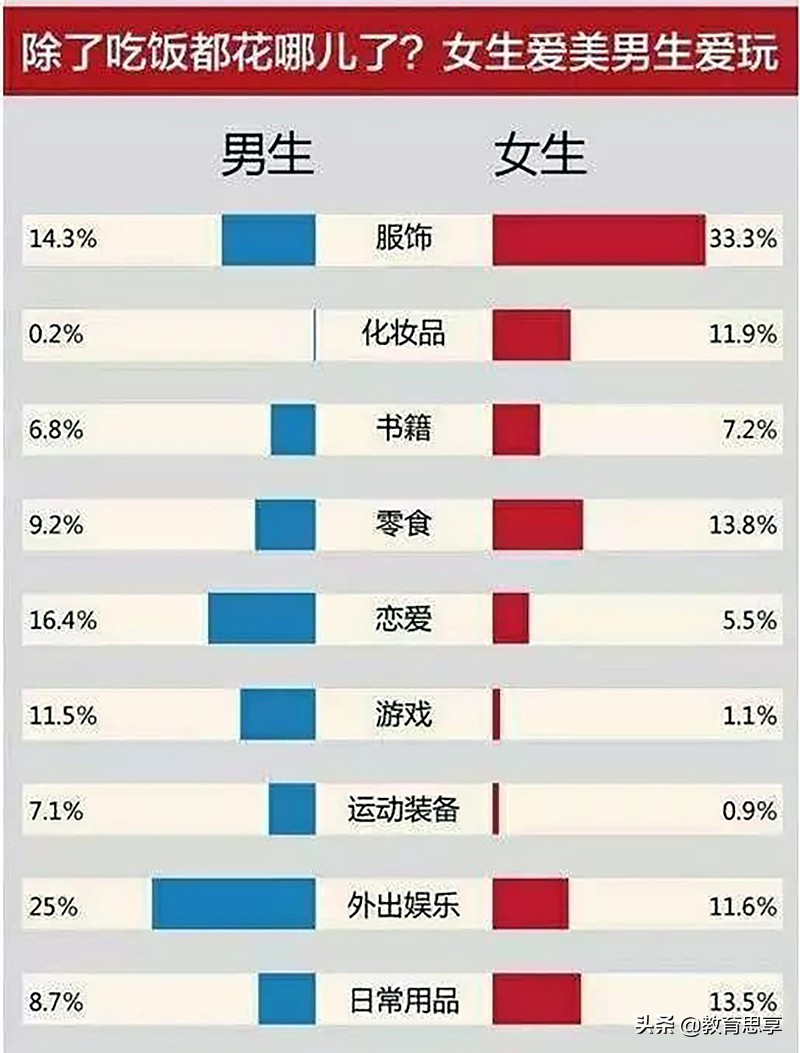 大学生每月要5000元生活费，过分吗？