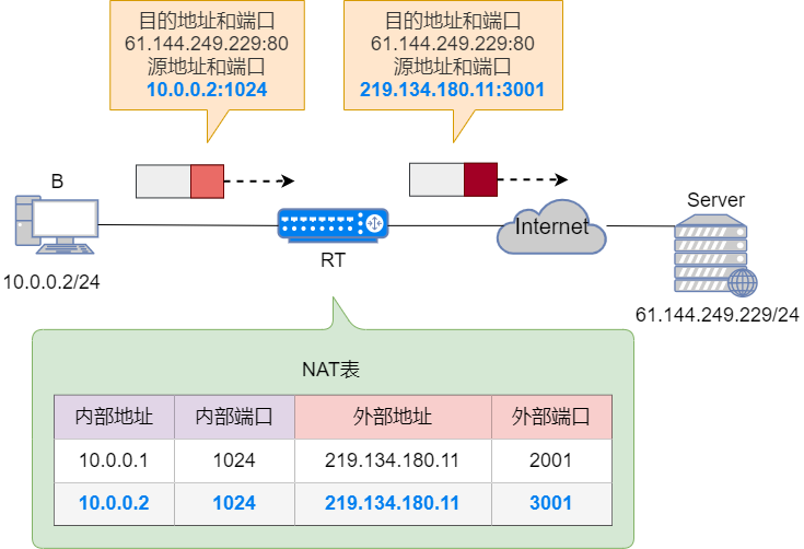 42张图详解 NAT : 换个马甲就能上网