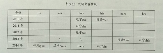 2010—2014年高考英语短文改错考查词汇情况分析
