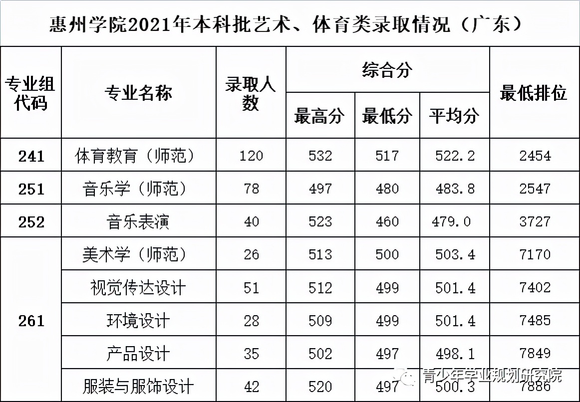 惠州学院2021新高考录取分数汇总