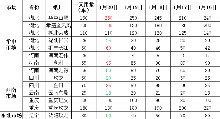 1月21日全国各地废纸价格，最高下调80元/吨