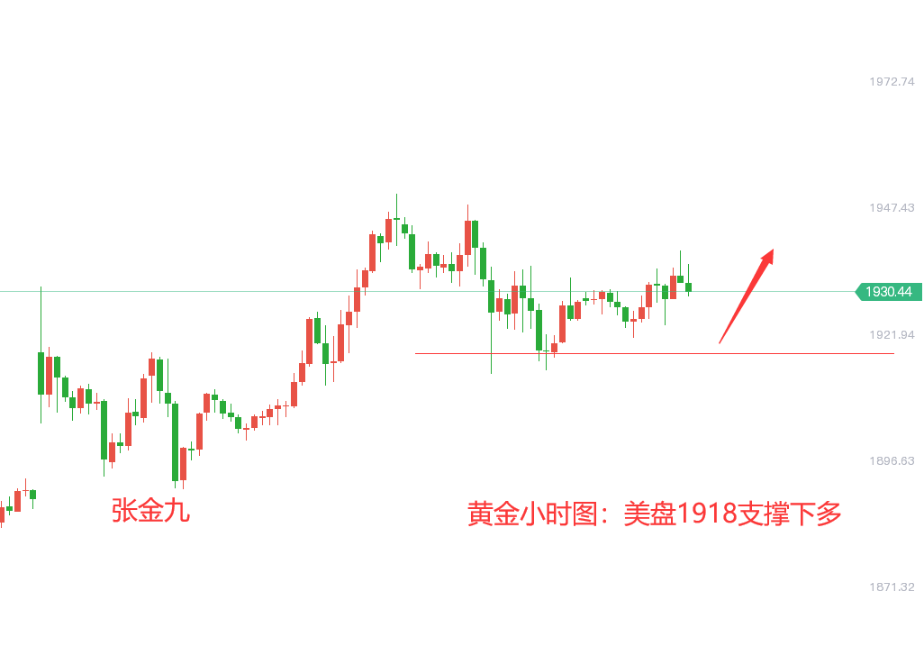 张金九3/3黄金多空转折点徘徊，后市方向选择分析及策略