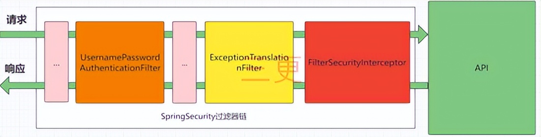 清晰搞懂Spring Security的登錄認證