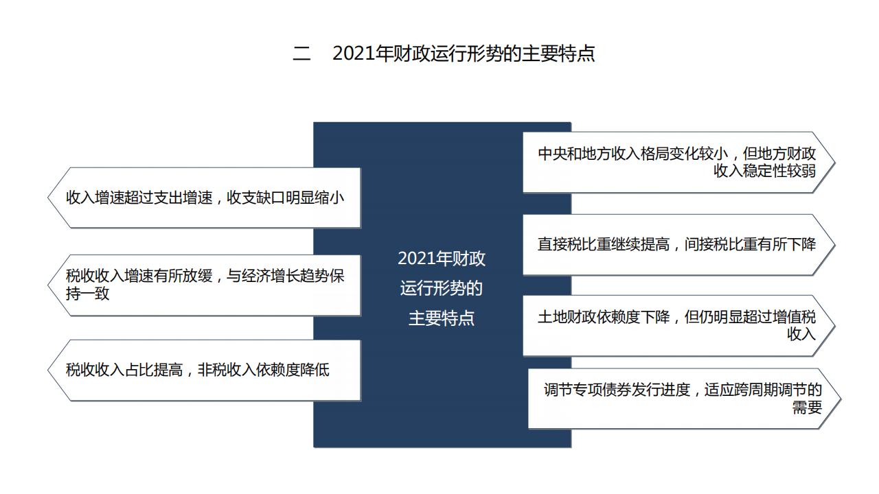 图解经济蓝皮书：2022年中国经济形势分析与预测，156页完整版