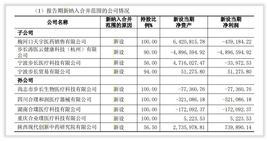 年度简报｜步长制药2021年的变化是什么？