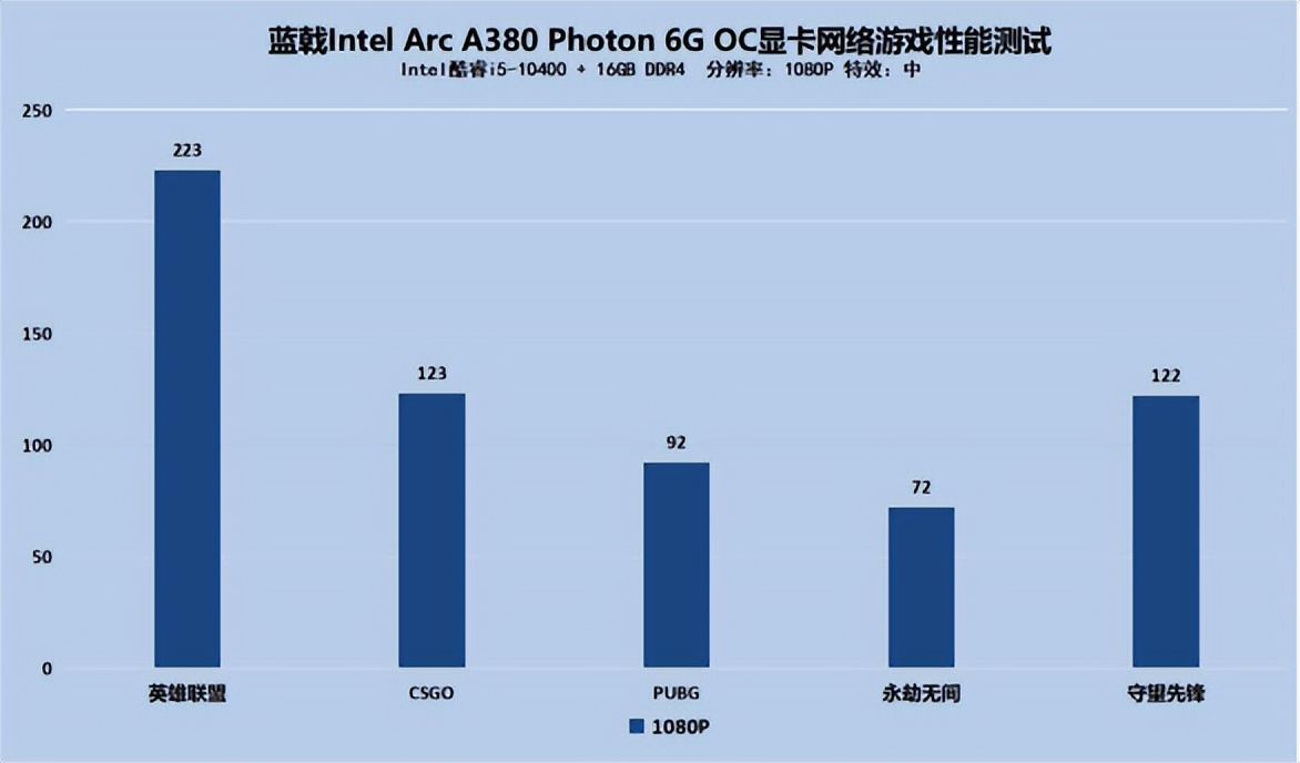 锐炫入门显卡来了！蓝戟Intel Arc A380 Photon首发评测