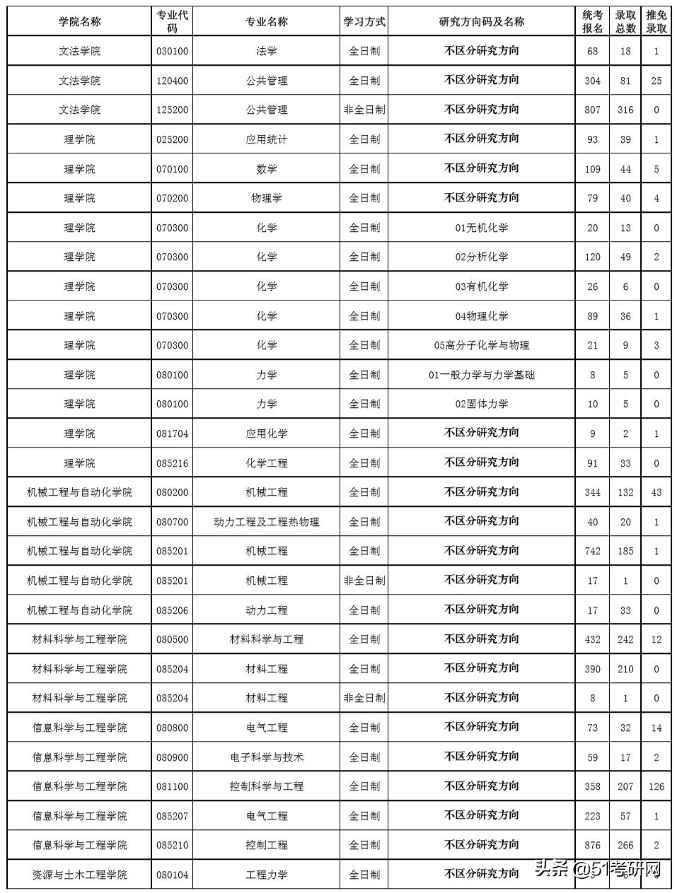 这所高性价比985院校，相对好考！最新报录数据及接收调剂专业