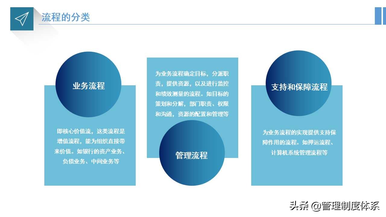 企业流程运营管理培训（33页）