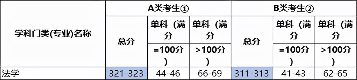 2022考研各专业国家线预测及解析