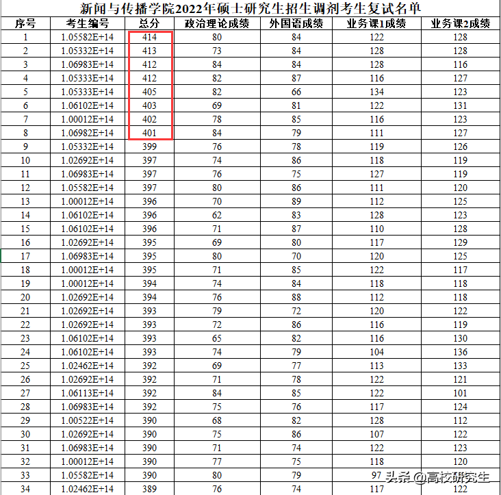 国家调剂系统还未开放，兰大物理学院调剂拟录取名单就出来了