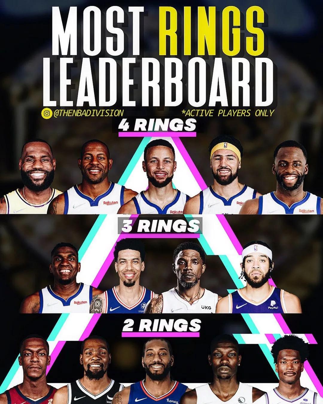 nba现役球员哪些顺位最多(美媒将现役总冠军数量最多的14名球员划分三个等级，五人已四冠)