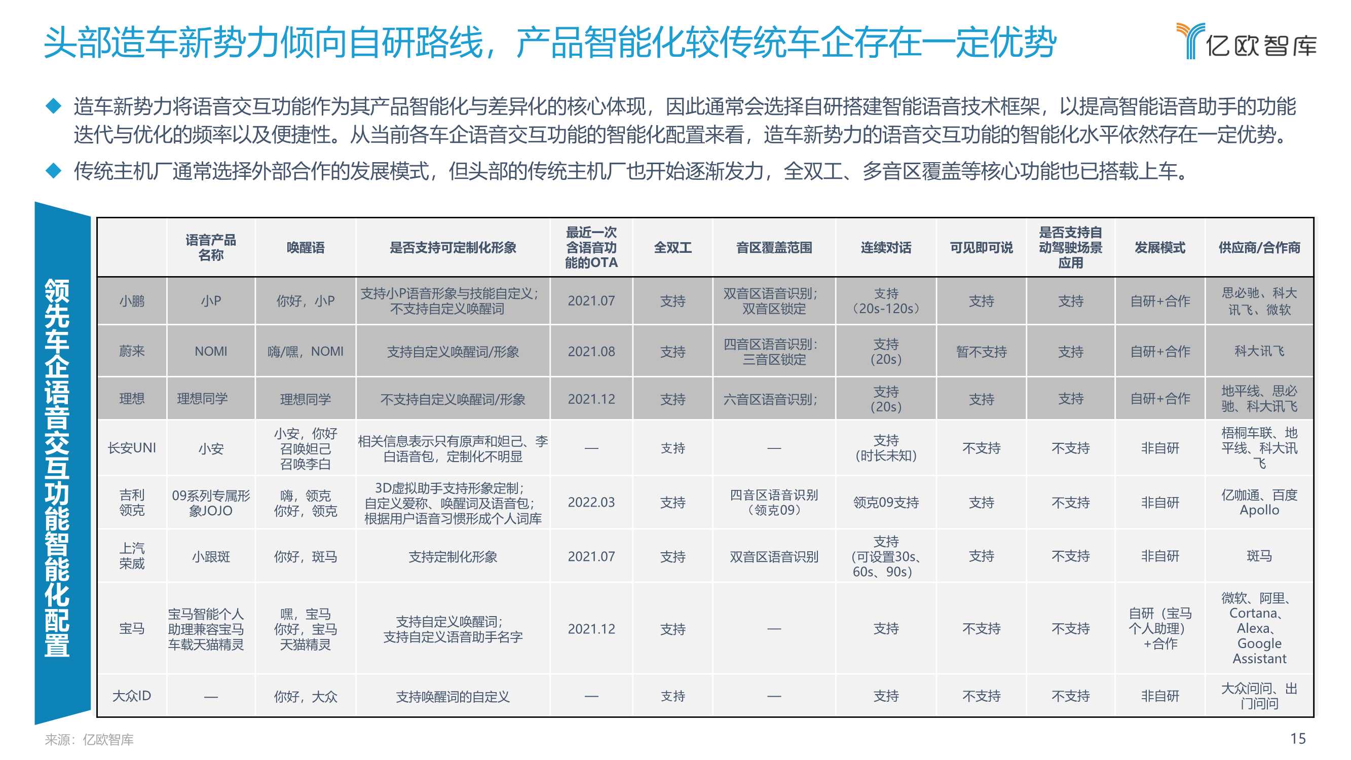 2022中国汽车智能化功能模块系列研究（语音篇）