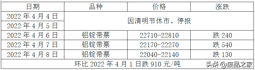 本周铝价大幅走跌，多不愿亏损出货，料下周现货铝有望迎来止跌