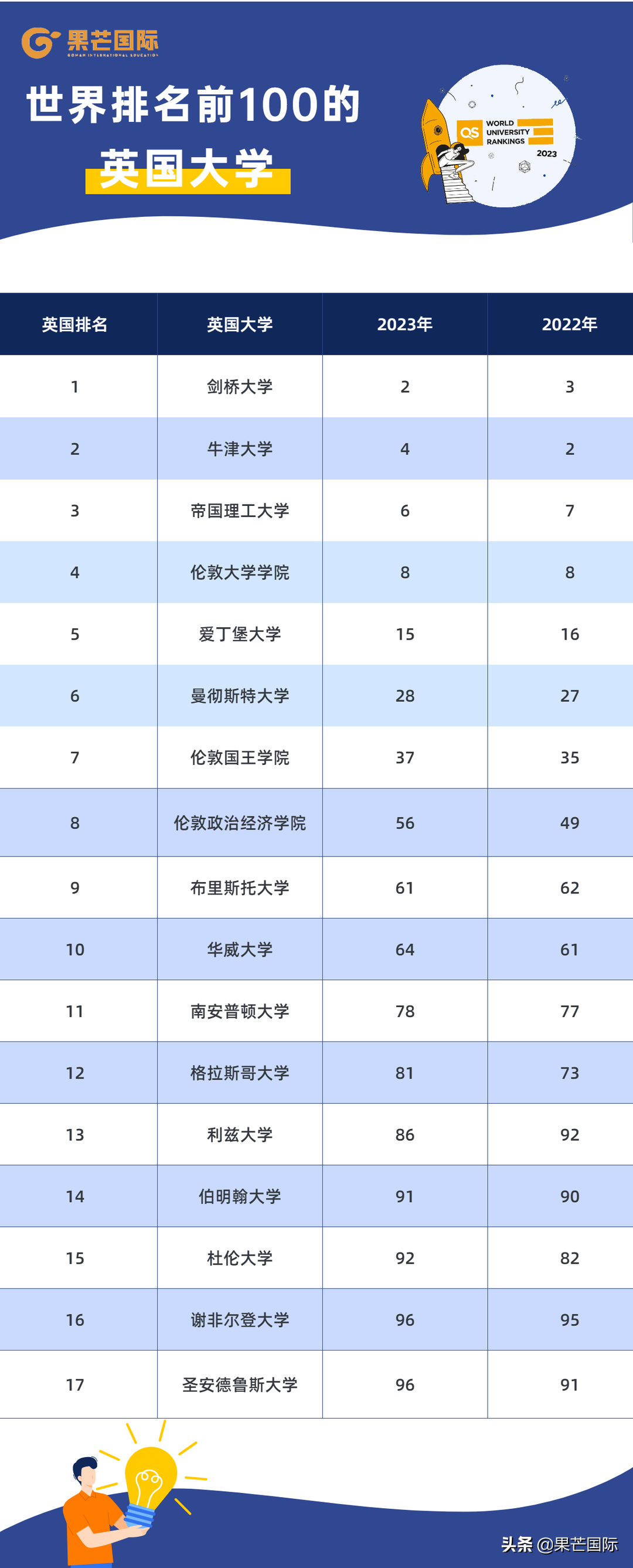 重磅！2023QS世界大学排名发布