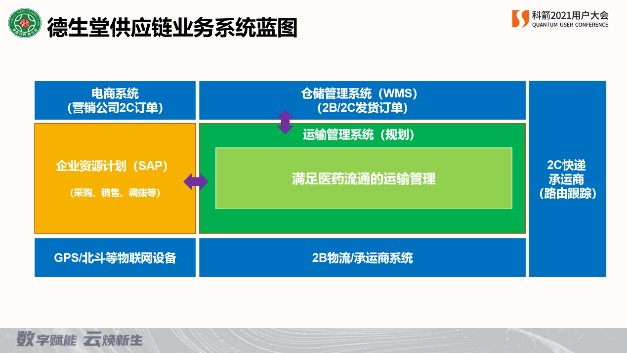 数字赋能 云焕新生I科箭助力德生堂医药数字化供应链转型