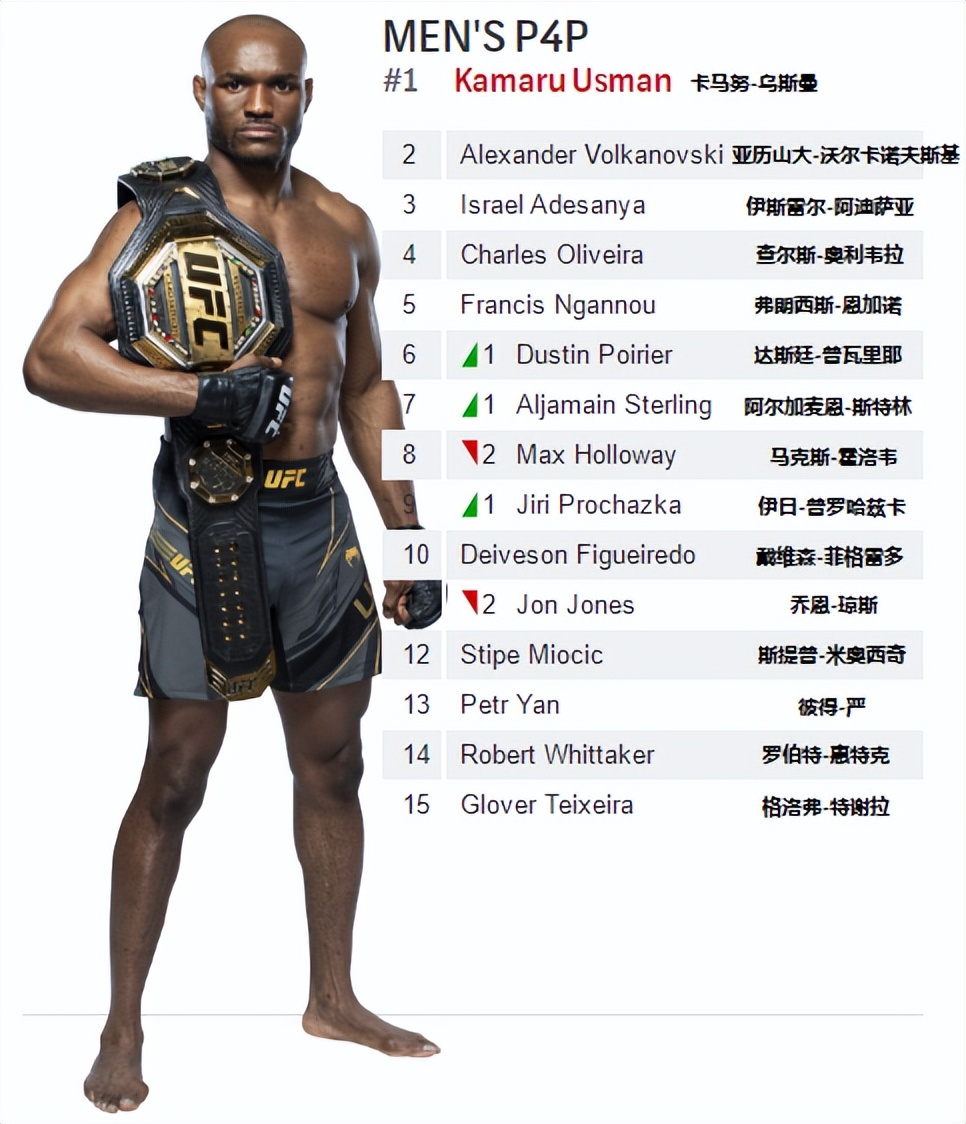 ufc格斗(UFC各量级最新排名 2022.07.05更新)