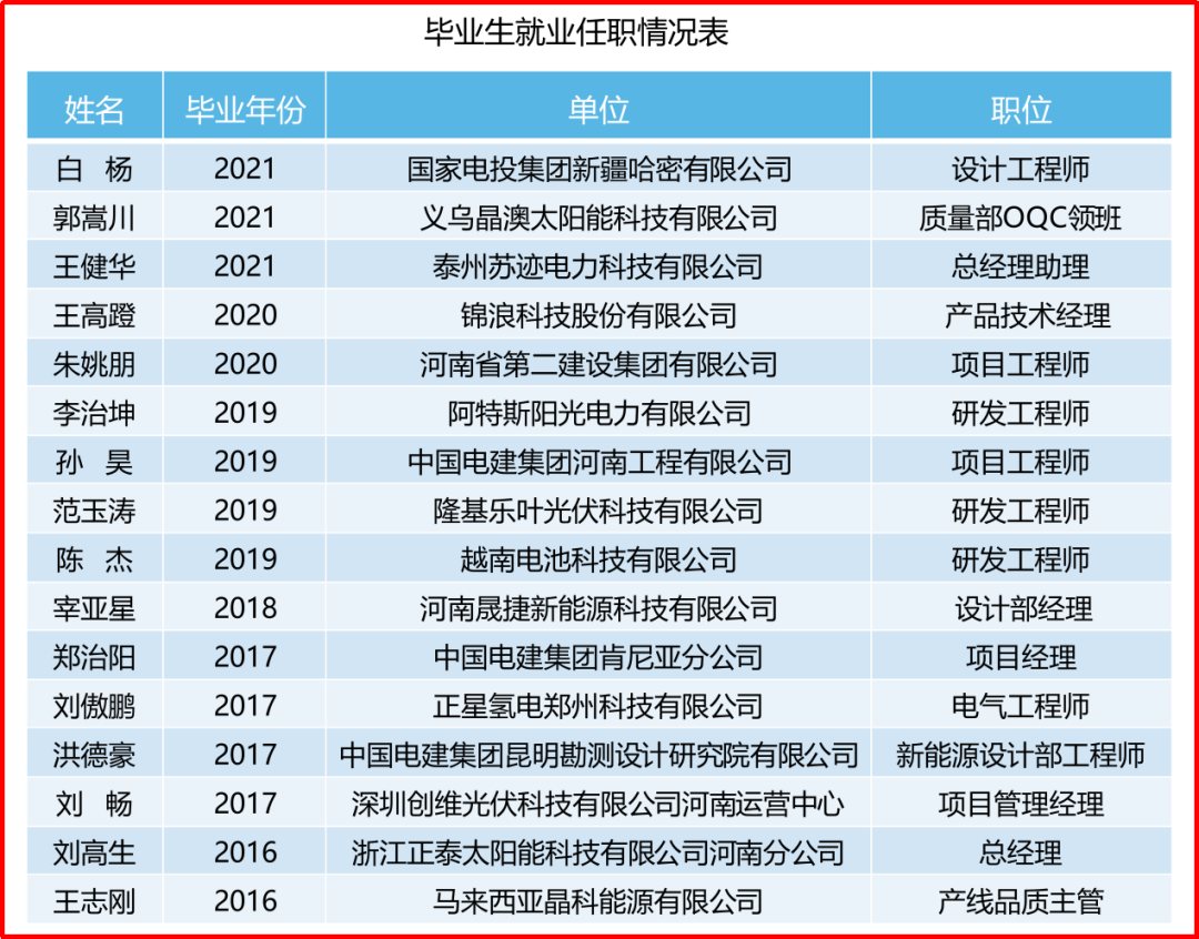 喜报！黄淮学院新能源科学与工程专业获批国家一流本科专业建设点