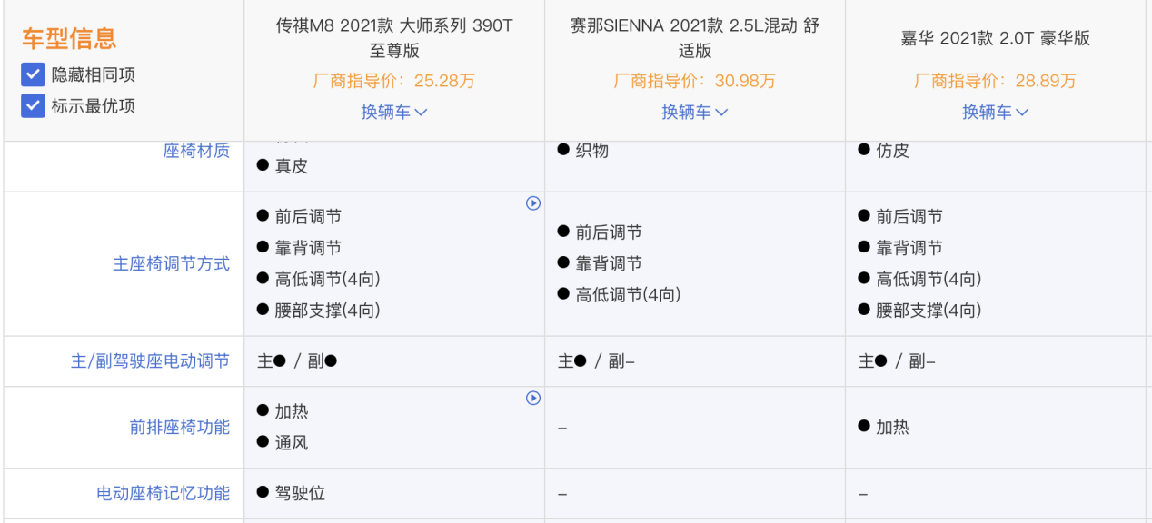 傳祺M8、賽那、嘉華對比，到底誰才是MPV“高價值產(chǎn)品”勝出者？