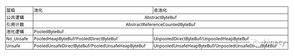 Netty源码解析 -- 零拷贝机制与ByteBuf