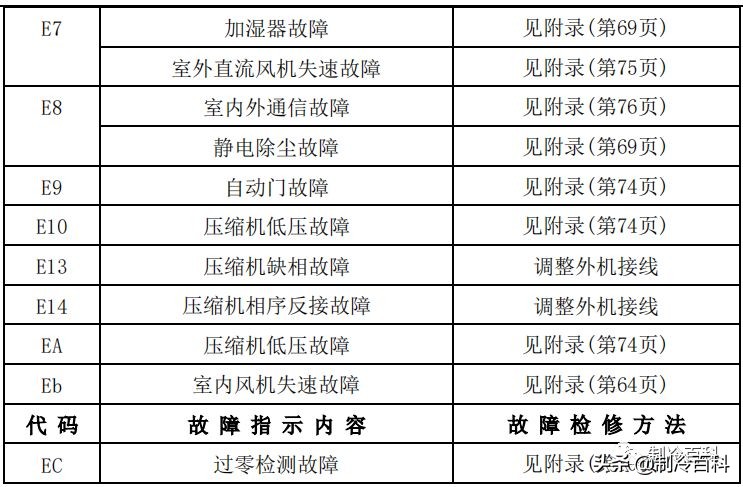 干货！美的空调技术维修手册大全