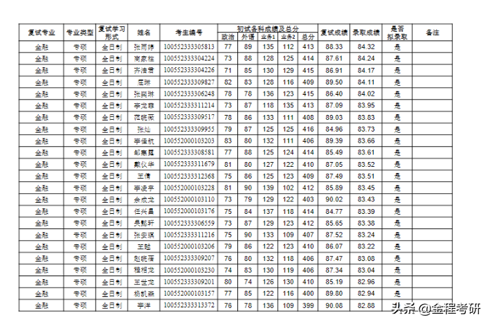 「择校参考」2022南开大学金融专硕431复试情况分析