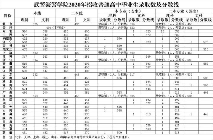 2022年27所军校（本科）招生计划及历年分数线一览