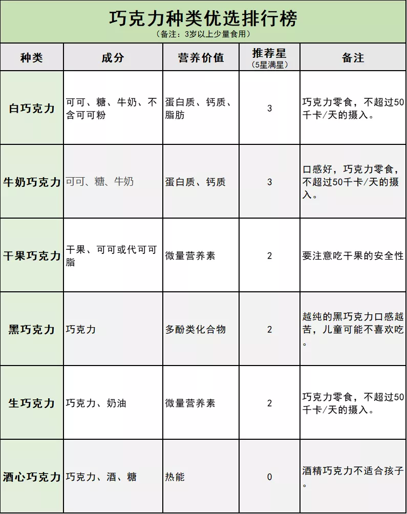 孩子多大能吃巧克力？吃多少？这1种最好一口也别吃