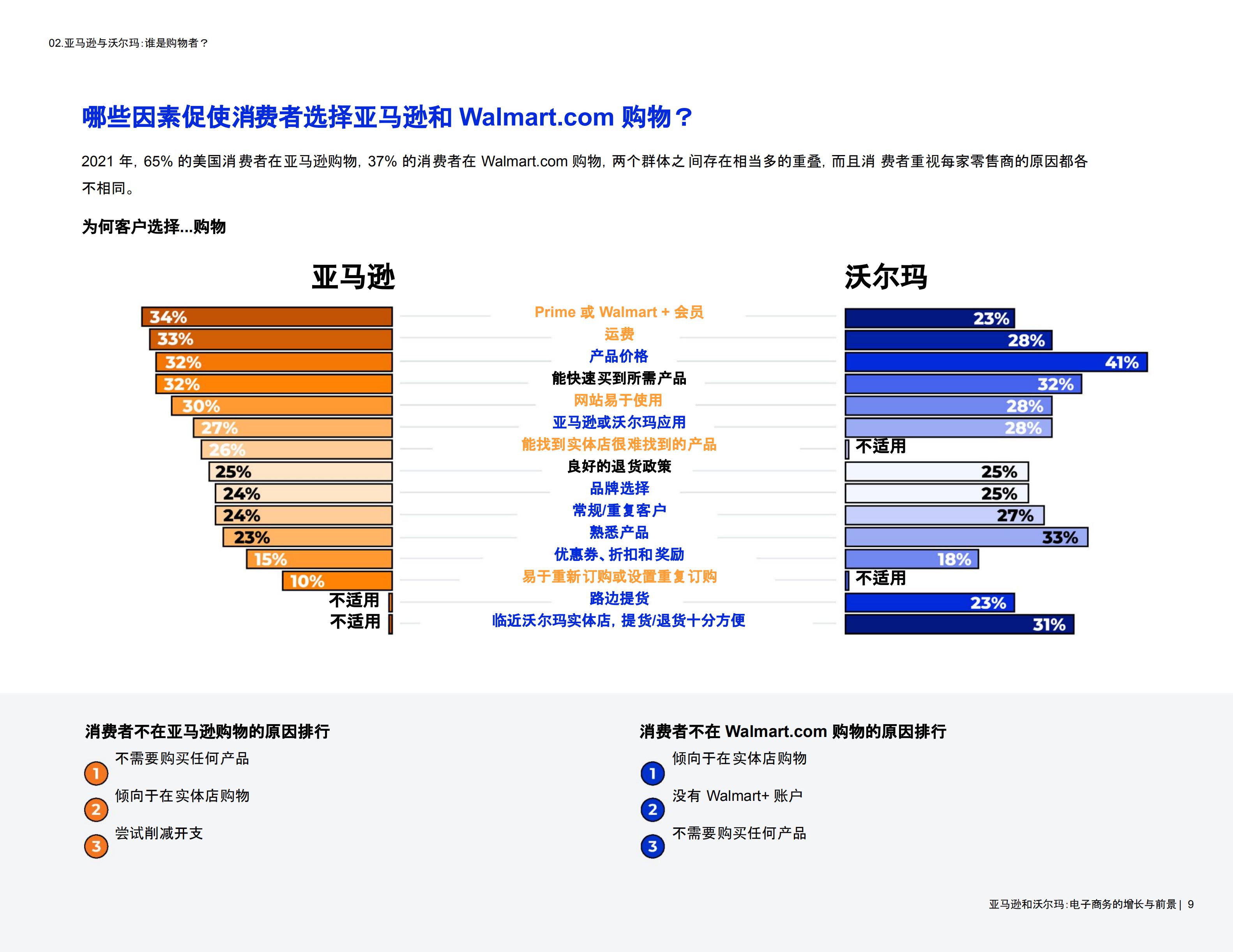 2021年亚马逊与沃尔玛对比报告，全球电子商务增长与前景洞察