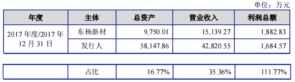 金杨股份利润难入袋，坏账计提高，向数人参保供应商采购数亿