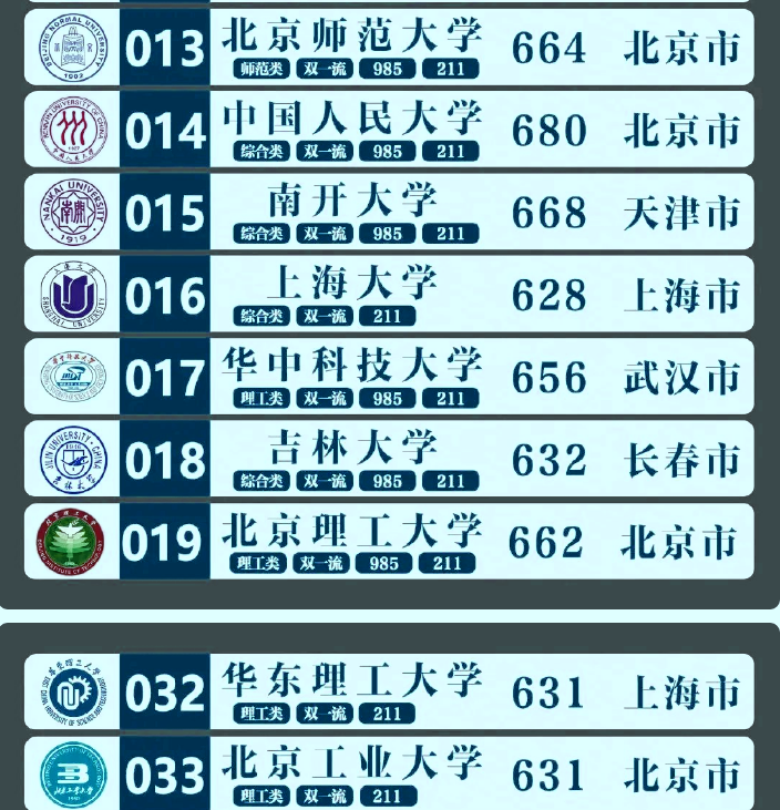 我国“百强大学”排名出炉，浙大无缘前3，武大和哈工大挤进前10
