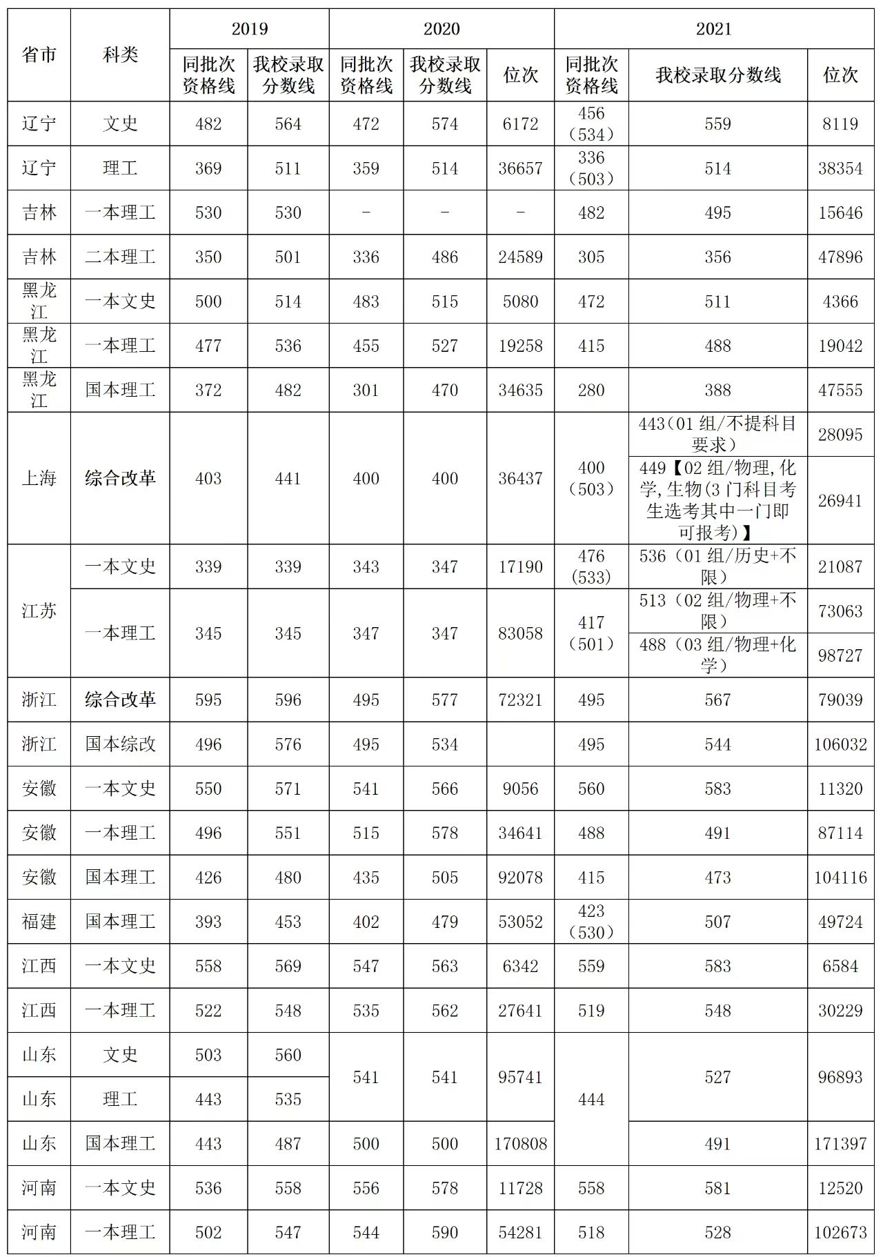 出分了！就在刚刚，2022年湖北省高考分数线正式发布