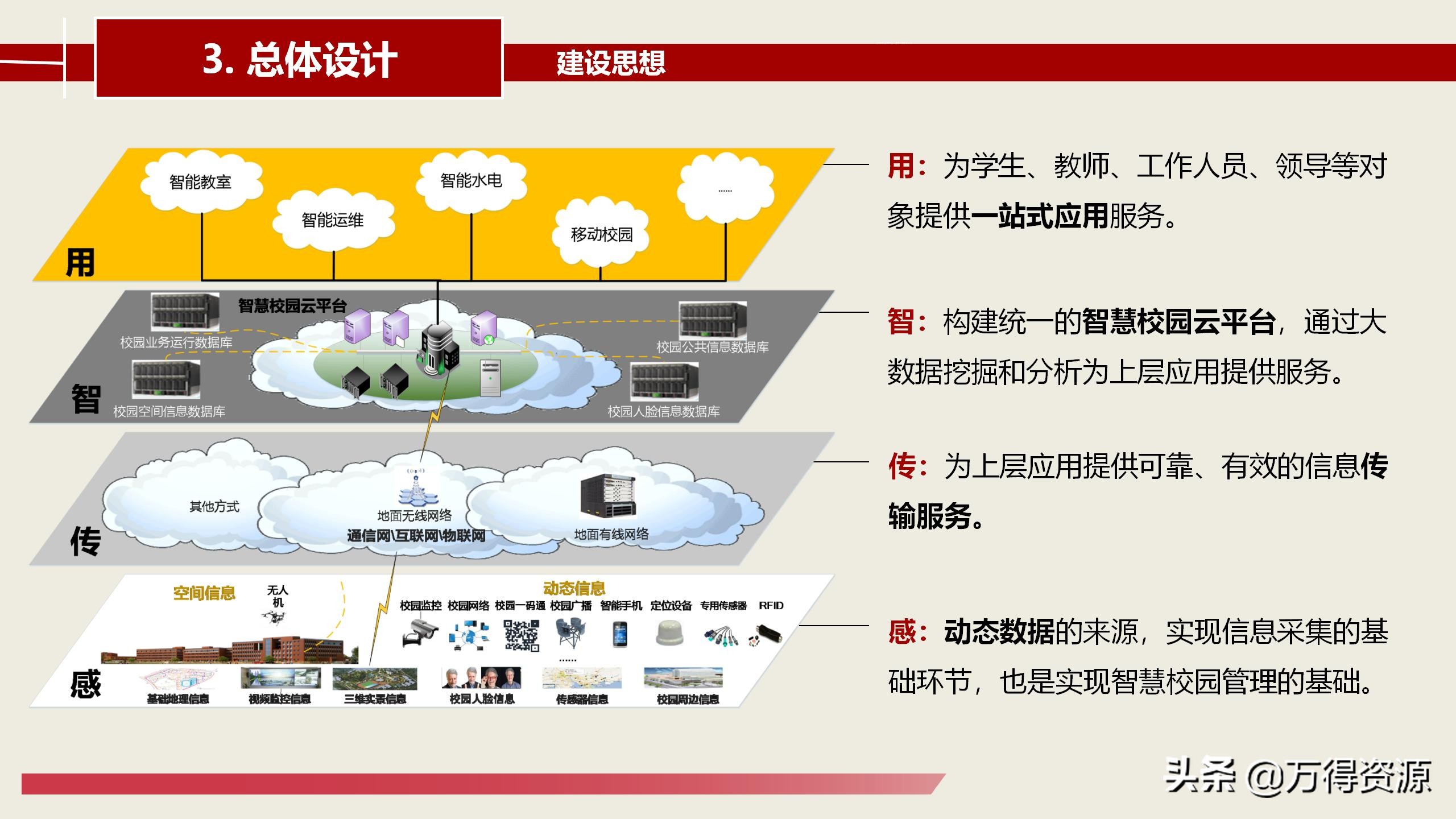智慧校园建设总体详细设计方案（PPT）