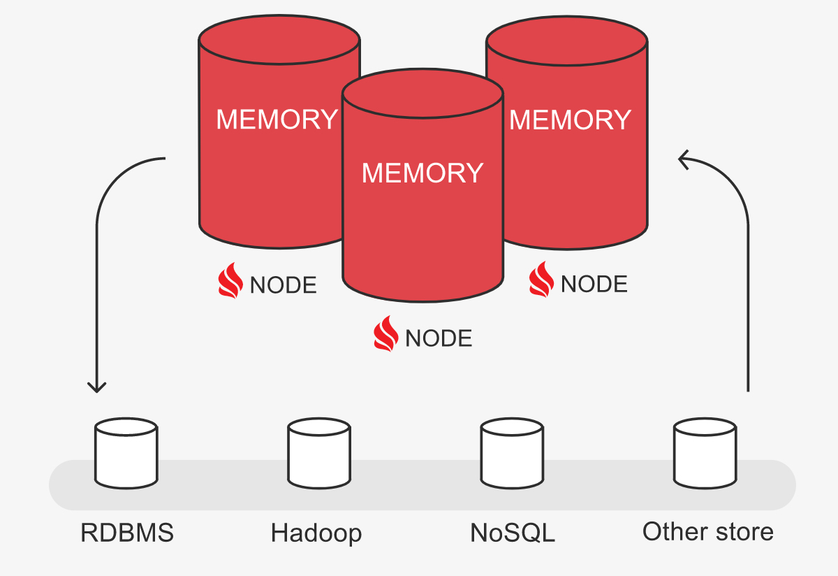 Apache Ignite 內存速度級的分布式數據庫
