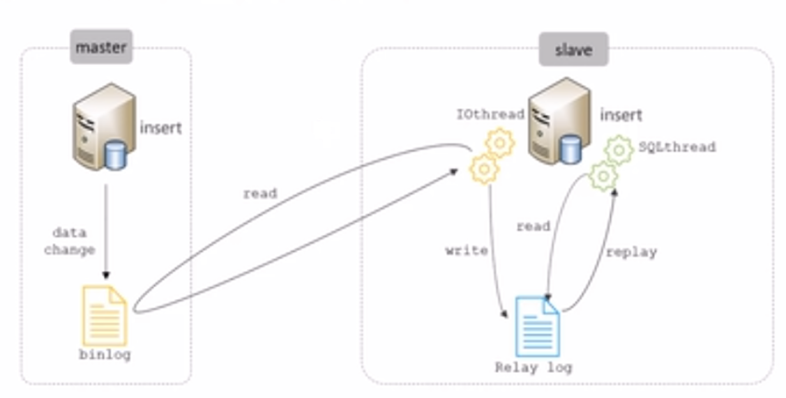 MySQL 讀寫分離