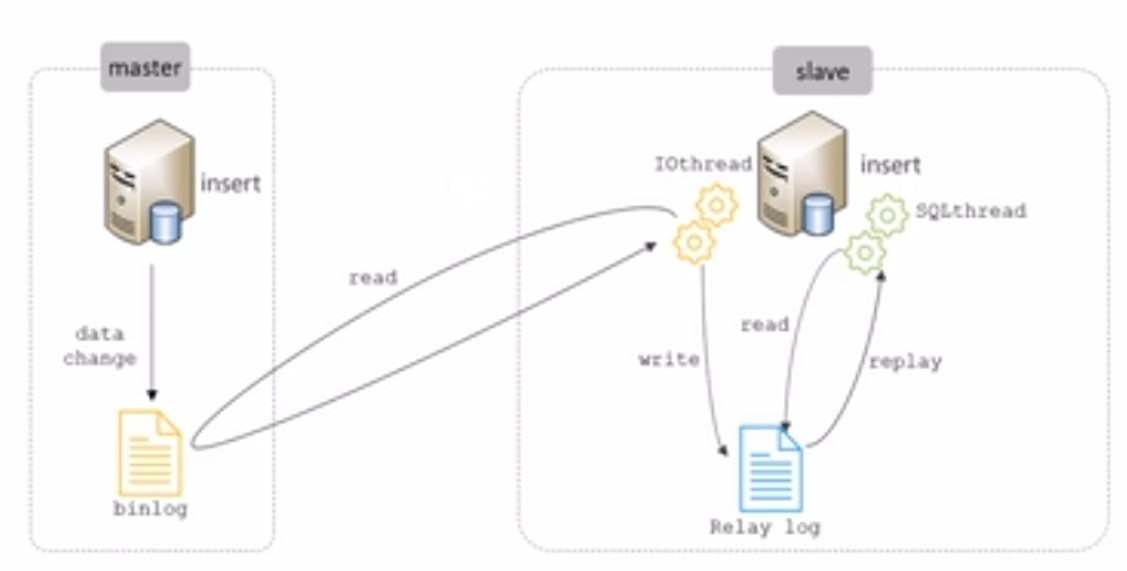 MySQL 读写分离