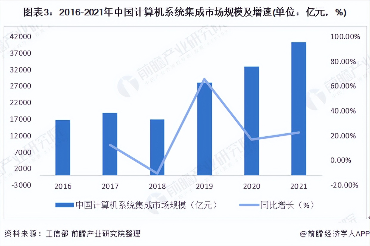 2022年中国计算机系统集成市场现状及发展趋势分析 市场规模增加